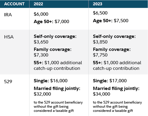 Chart showing increases to contribution limits for IRAs, HSAs, and 529 college accounts in 2023.