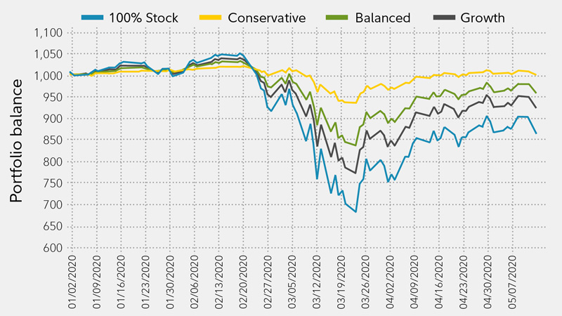Chart shows the performance of different investment portfolios (100 percent stock, conservative, balanced, or growth) from January 2, 2000 through May 14, 2020