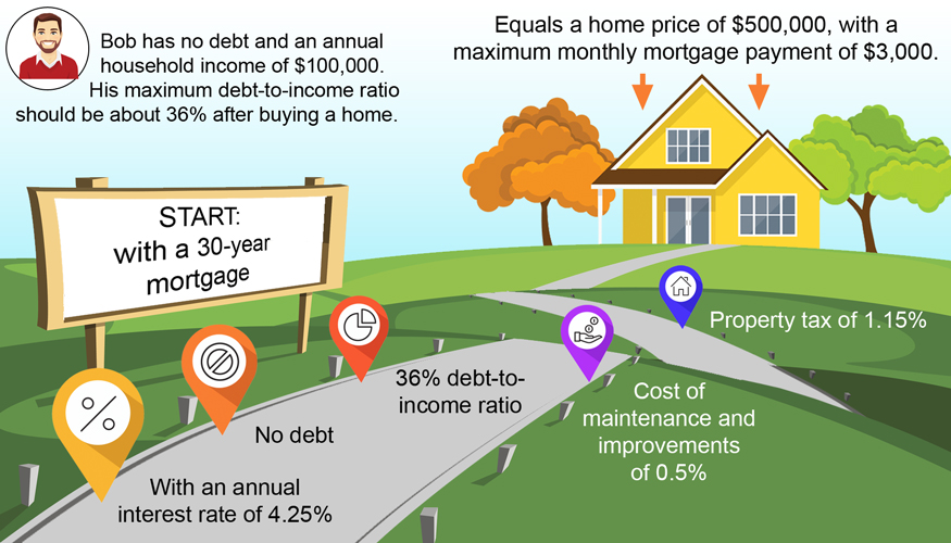 how much debt can i have to buy a house