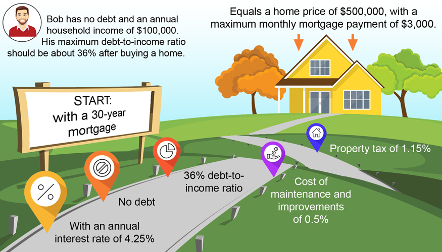 how much should a first house cost