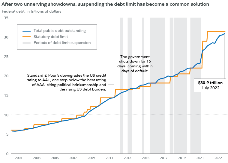 As total public debt outstanding has increased, the statutory debt, a.k.a. the debt ceiling, has also been stepped up. In 2013, the debt ceiling was suspended instead of being stepped up. Since then, there have been 5 periods of debt ceiling suspension leading to today's debt of more than $30 trillion.. 