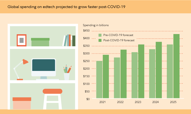 Graphic illustrates  projections for spending on educational technology. Projections made post-Covid are consistently higher than projections made pre-Covid.