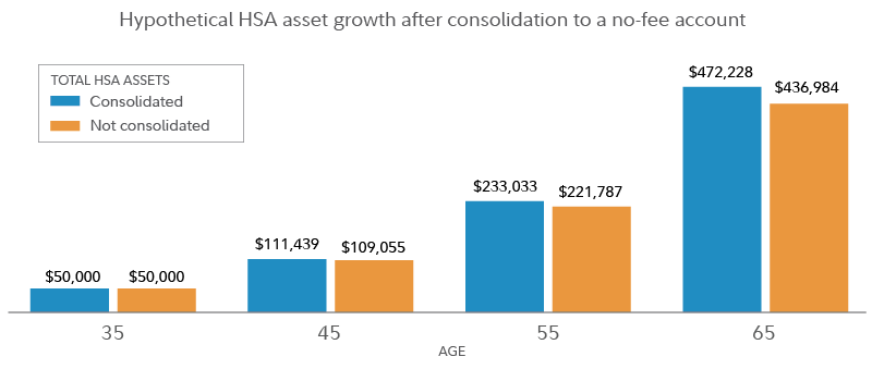 This graphic illustrates the compounding effect of fees. Consolidated into a no-fee account, $50,000 saved in HSAs could grow to $472,000 after 30 years. But if the same accounts included a provider charging a 0.50% annual fee, the total after 30 years could be eroded, ending at  $437,000. 