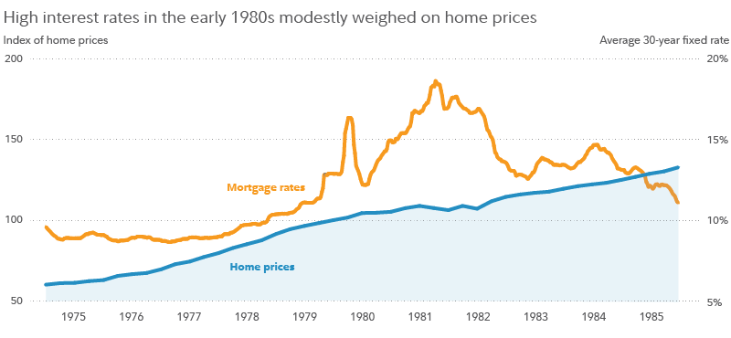 Chart shows an index of national home prices from the mid-1970s through the mid-1980s, when mortgage rates were high.  The index shows slight price declines around 1981-1982 followed by a recovery for home values.