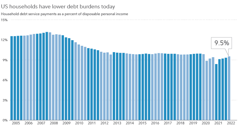 Chart shows household debt service payments as a percent of disposable income. From a high of more than 13% in 2007 the figure declines to a low of almost 8% in 2021.