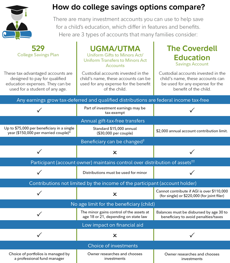 College Savings Plans Comparison Chart