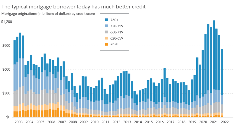 Chart shows portions of mortgage originations according to the credit score of the borrower. Chart shows a steep increase in the proportion of mortgages issued to borrowers with a credit score of at least 760 or greater since 2009.