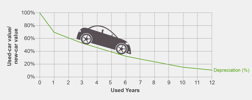 Irda Depreciation Chart For Car