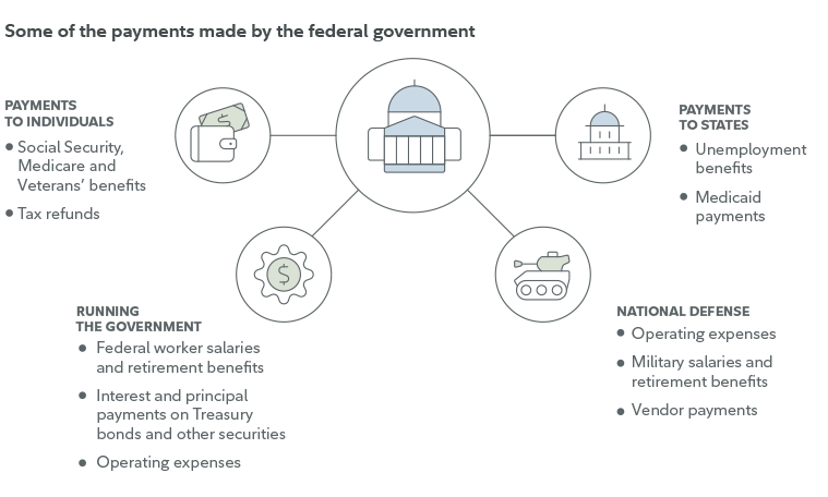 The federal government has many bills to pay including payments to individuals in the form of Social Security, Medicare, and Veterans' benefits as well as tax refunds. It must also pay to run the government, including operating expenses and workers' salaries and benefits. It also must pay principal and interest on Treasury securities. Plus payments to states and paying for the national defense. 