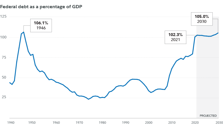 Federal debt as a percentage of GDP peaked at 106% in 1946. After declining for decades it began to rise steadily after the Global Financial Crisis in 2008 and is projected to reach 102% by the end of the year and up to 105% by 2030. 