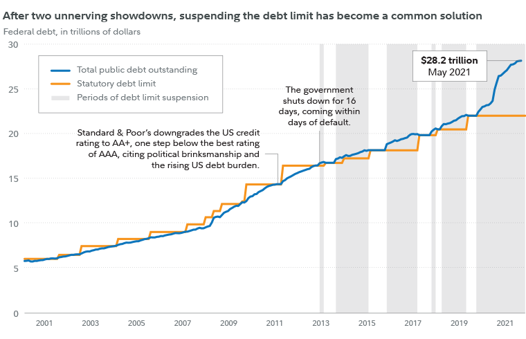 As total public debt outstanding has increased, the statutory debt, a.k.a. the debt ceiling, has also been stepped up. In 2013, the debt ceiling was suspended instead of being stepped up. Since then, there have been 5 periods of debt ceiling suspension leading to today's debt of $28.2 trillion as of May 2021. 