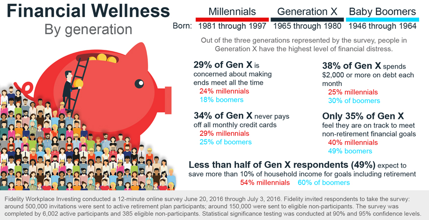 Financial wellness by generation