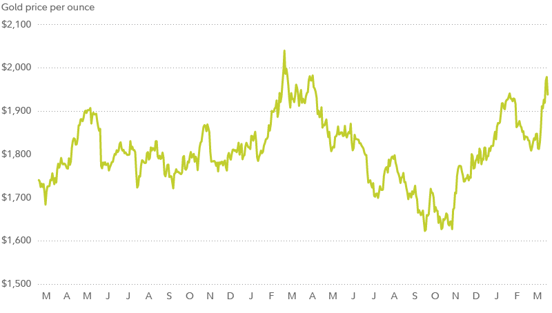 Gold rises amid bank troubles chart