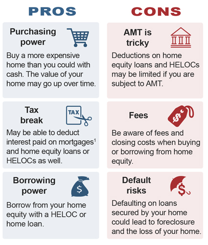 Mortgage debt pros and cons