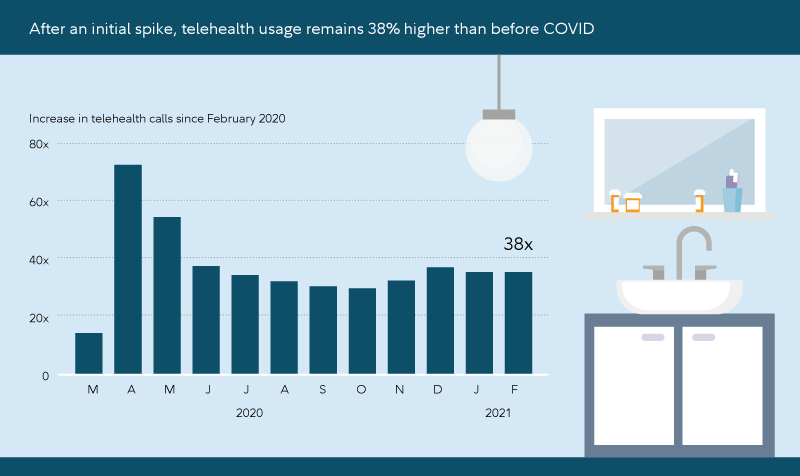 Graphic illustrates the growth of telehealth usage since February 2020. Usage peaked in April 2020 at more than 70x pre-pandemic levels. It has since leveld out at about 38 times pre-pandemic levels.