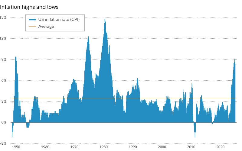 This chart tracks the US inflation rate since 1950. There have been some dizzying spikes in the inflation rate over the past decades, including over 14% in 1980. Despite some big jumps the average inflation rate has been about 3.5%.