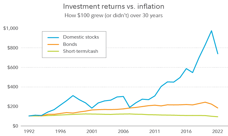 Investment returns vs. inflation