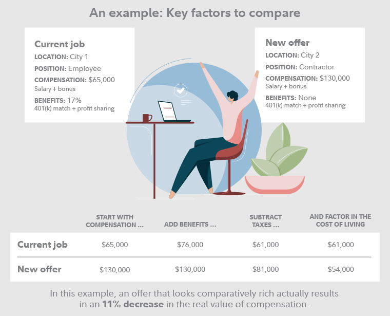 Key factors to consider when comparing a new job offer to your current compensation and benefits package
