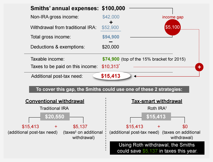 How to manage taxes on withdrawals for retirement accounts