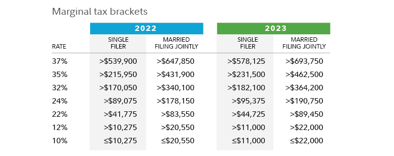 Two charts showing the marginal tax bracket rates for 2022 and 2023, with a top 37% rate for single filers making more than $578,125 and more than $693,750 for married joint filers in 2023.