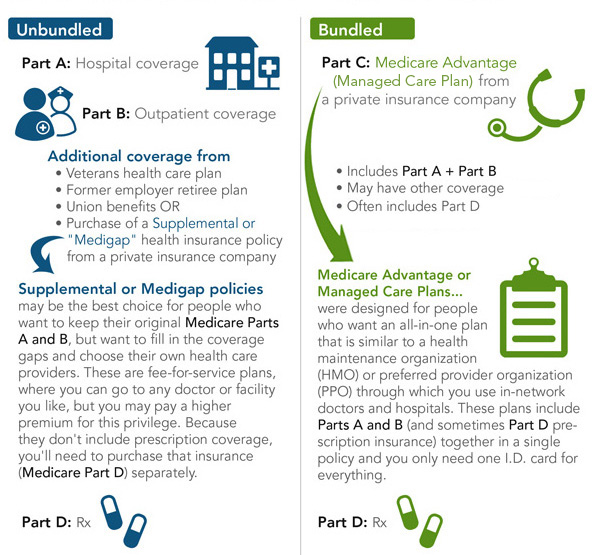 Answers to Medicare Questions - Fidelity