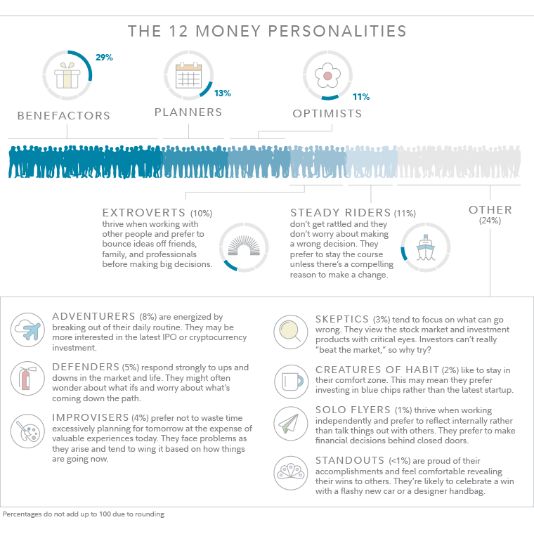 The following infographic shows a breakdown of the 12 money personalities and their traits.