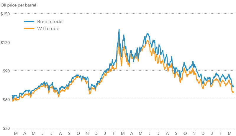 Gold rises amid bank troubles chart