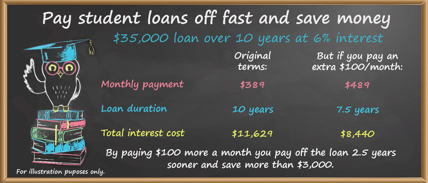 Pay student loans off fast and save money