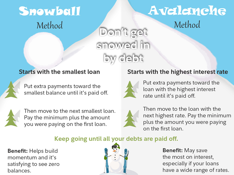 Avalanche and snowball are 2 methods for paying down debt. The snowball method starts with the lowest balance and avalanche starts with the highest interest rate. 