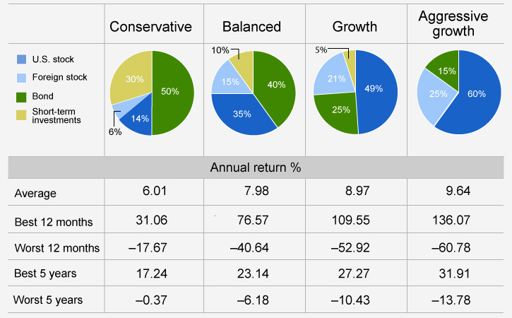 Annual returns for conservative, balanced, growth and aggressive growth investment portfolios