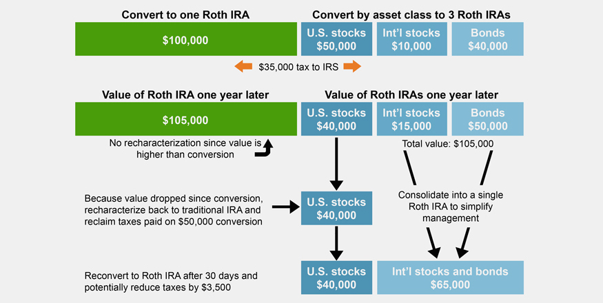 How are Roth IRA distributions taxed?