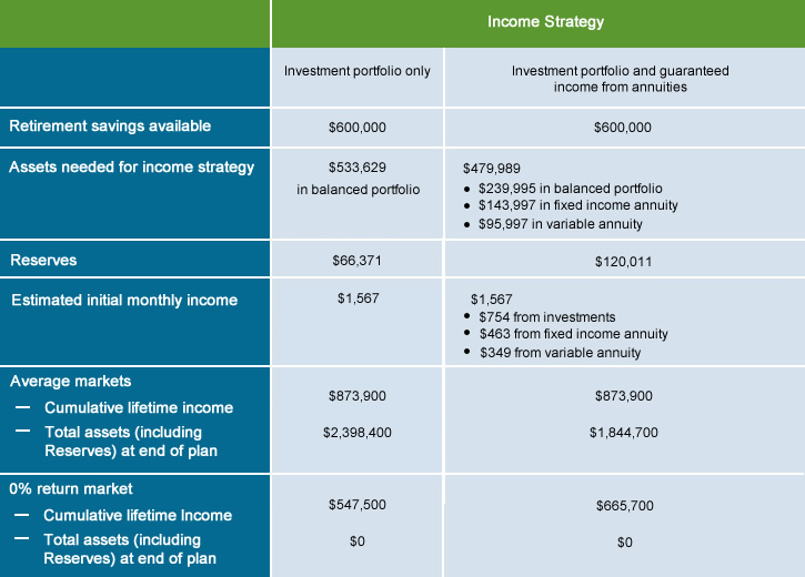 Smart strategies for retirement income