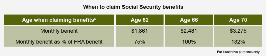 When to claim Social Security benefits