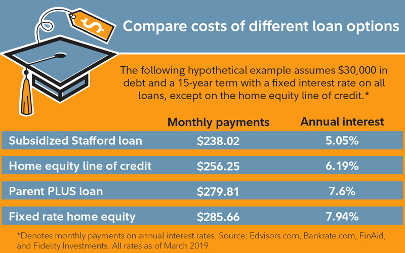 A guide to college loan options for students and parents