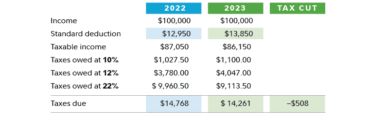 Hypothetical chart showing how an individual earning $100,000 in 2022 and 2023 would save $508 in taxes in 2023.