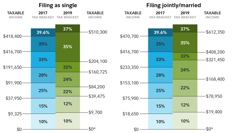 Capital Gains Tax Rate Chart