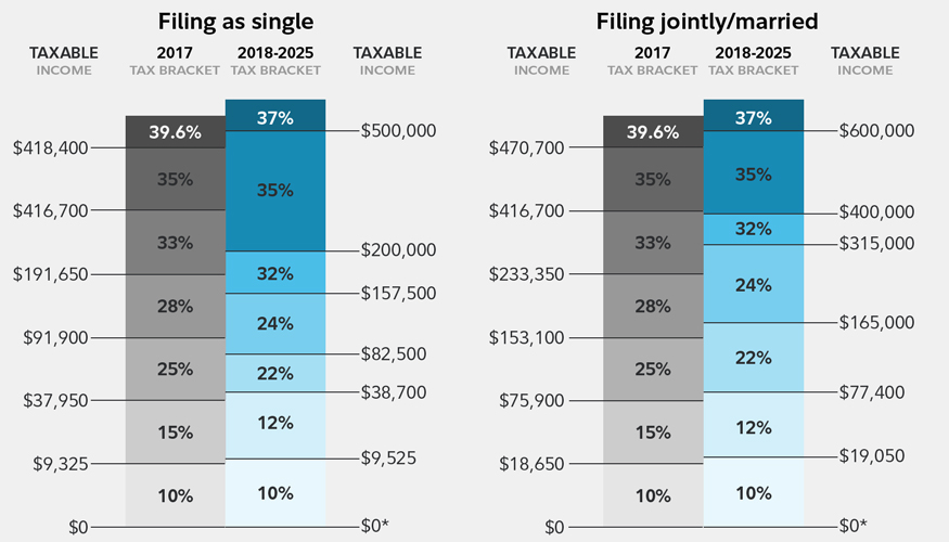 New Tax Rate Chart For 2018