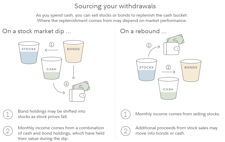 A graphic shows how to source withdrawals from your portfolios in a market dip and a market rebound. 