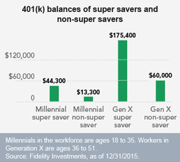 401(k) balances of super savers and non-super savers