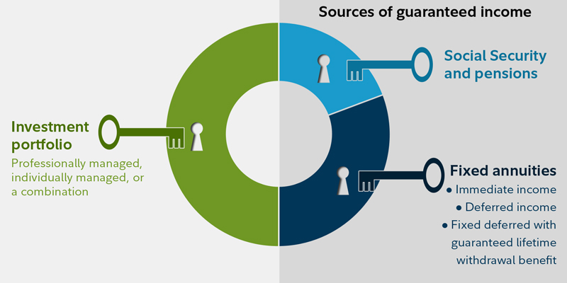 Sources Of Retirement Income Pie Chart