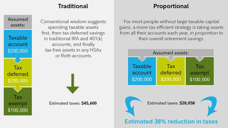 what is a non retirement investment options