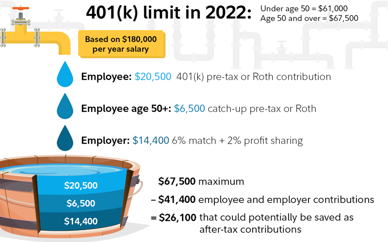 Here's an example of how after-tax contributions work. An employee over age 50 can save up to $67,500 in a workplace savings plan in 2022. After making the maximum contribution of $20,500, they could save $6,500 in catch-up contributions. Let's say their employer contributed $14,400 in profit sharing and match contributions, that would leave $26,100 that could be saved after tax.