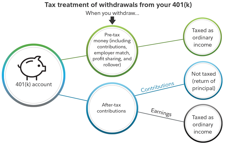 cares-act-401k-withdrawal-taxes-calculator-fayeztarran