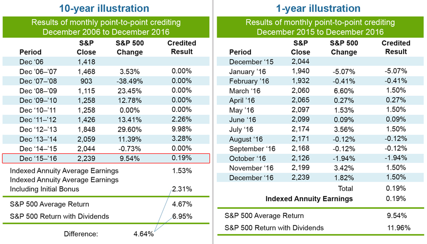 Indexed Annuities