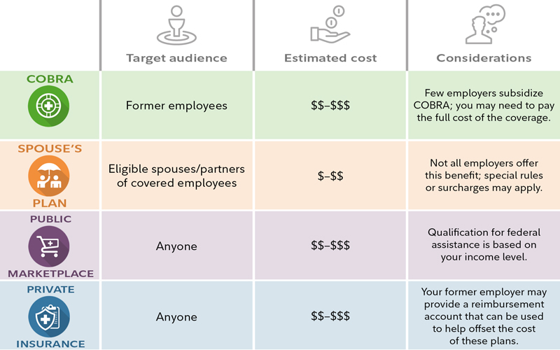 This chart identifies 4 options for health care coverage: their audience, their cost, and other considerations.