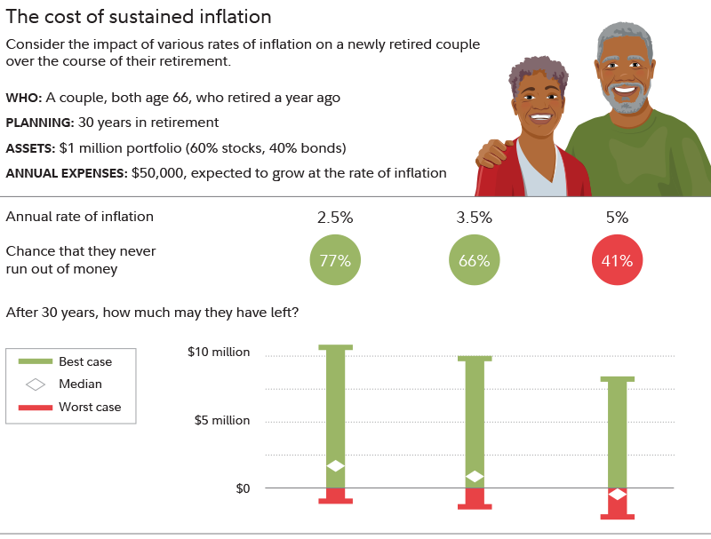 An infographic labeled the cost of sustained inflation explains the potential hypothetical impact on retirement outcomes for a couple age 66 with a $1 million portfolio, withdrawing $50,000 annually. With 2.5% inflation, the couple has a 77% chance of never running out of money. With 3.5% inflation, they have a 66% chance of never running out. But with 5% long-term inflation, that falls to only a 41% chance of never running out of money.