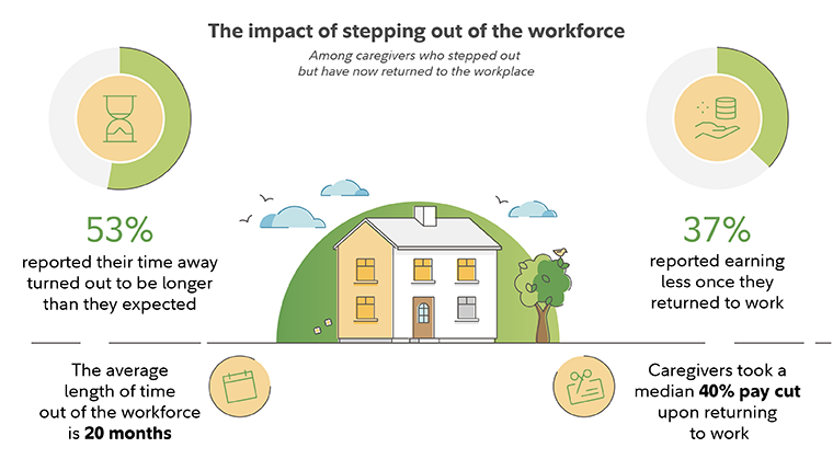 Graphic show the impact of caregivers stepping away from the workforce. 53% say their time away was longer than expected. 37% say they earned less money once they returned to work.