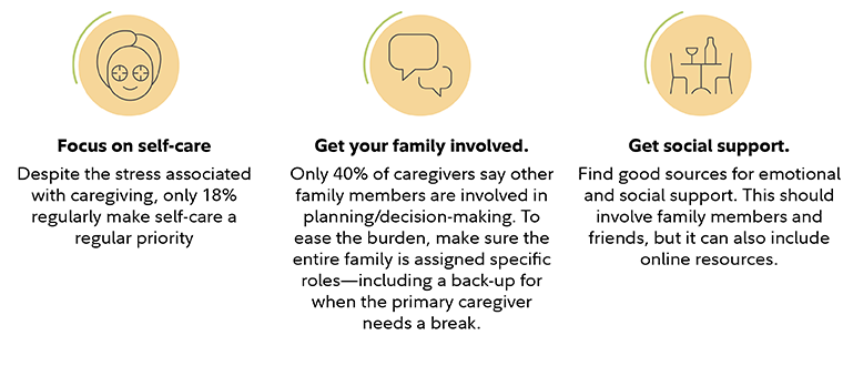 Graphic gives suggestions on ways that caregivers can get help, including ways to focus on self care, get your family involved, and get social support.