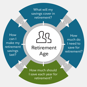 Image result for saving for retirement