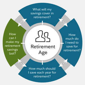 Retirement Withdrawal Rate Chart